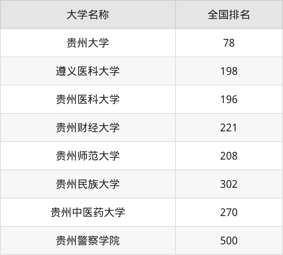 2025年贵州一本大学录取分数线排名(物理组+历史组)
