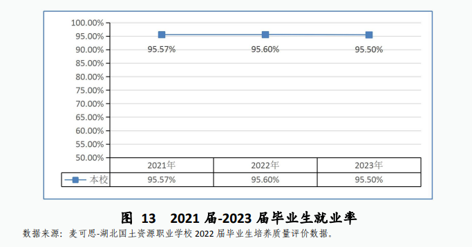 湖北国土资源职业学院就业率及就业前景怎么样