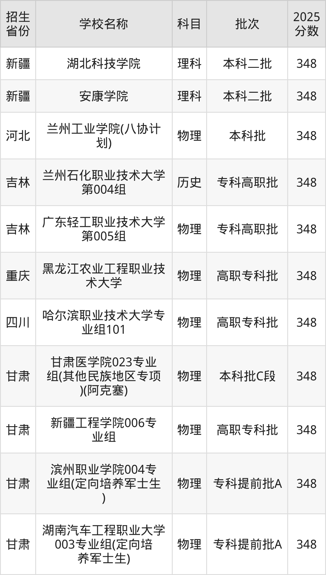 348分能上什么大学？附二本公办大学名单（2026高考）