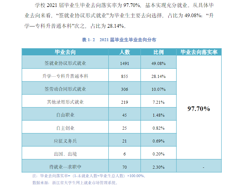 宁波城市职业技术学院就业率及就业前景怎么样