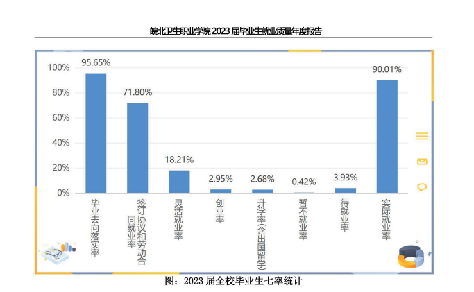 皖北卫生职业学院就业率及就业前景怎么样