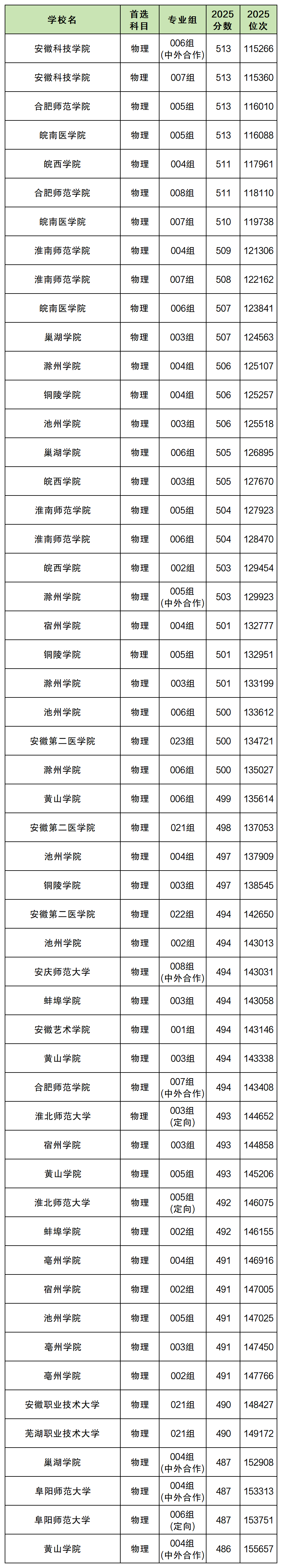 安徽公办二本院校名单及录取分数线(2026参考)