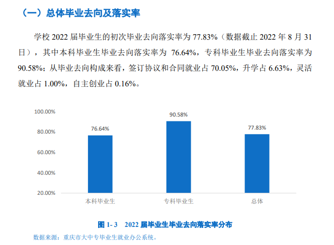 重庆工商大学派斯学院就业率及就业前景怎么样