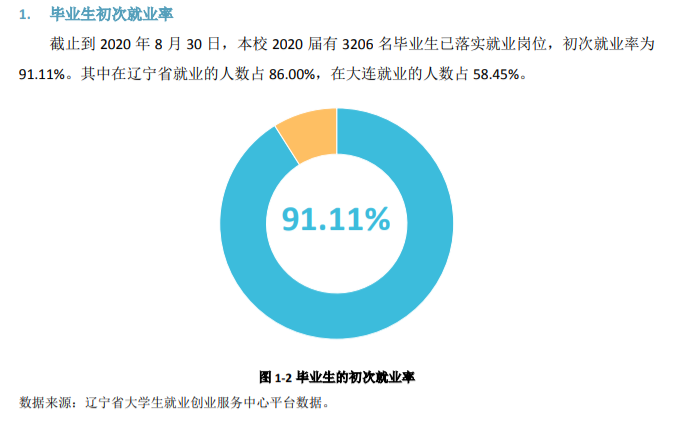 大连职业技术学院就业率及就业前景怎么样