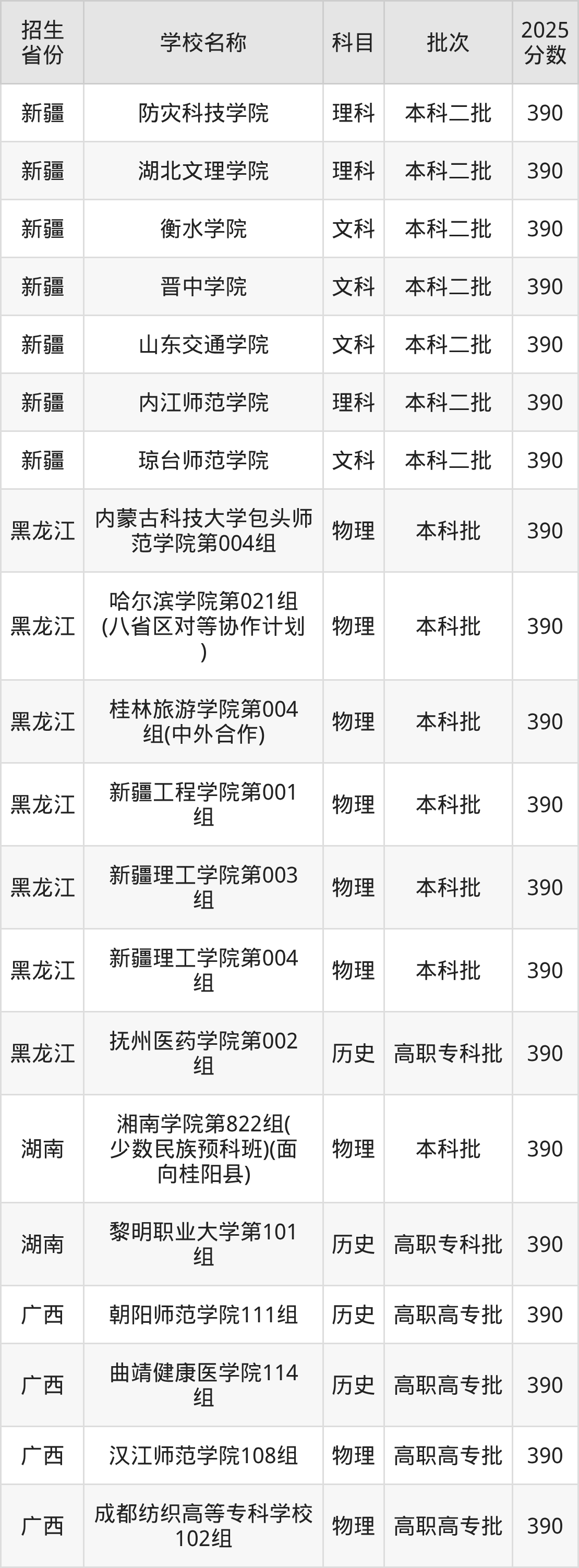 390分能上什么大学？附二本公办大学名单（2026高考）
