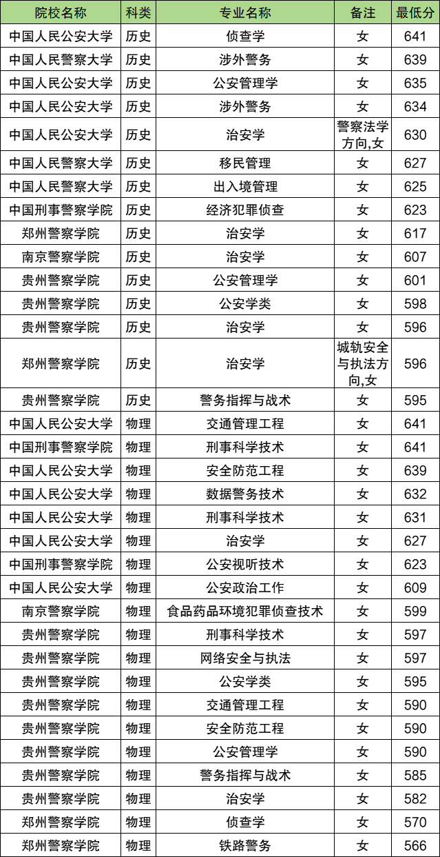 中国警校排名大全及录取分数线（2026年男女生参考）