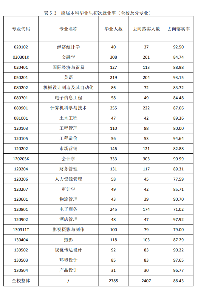 湖北商贸学院就业率及就业前景怎么样 湖北商贸学院就业率及就业前景怎么样
