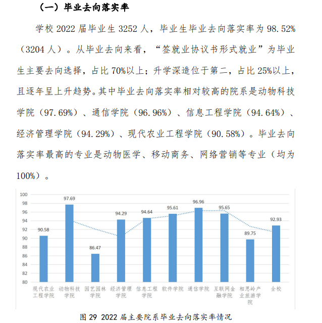 福建农业职业技术学院就业率及就业前景怎么样