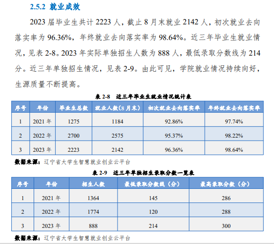 辽宁石化职业技术学院就业率及就业前景怎么样 辽宁石化职业技术学院就业率及就业前景怎么样