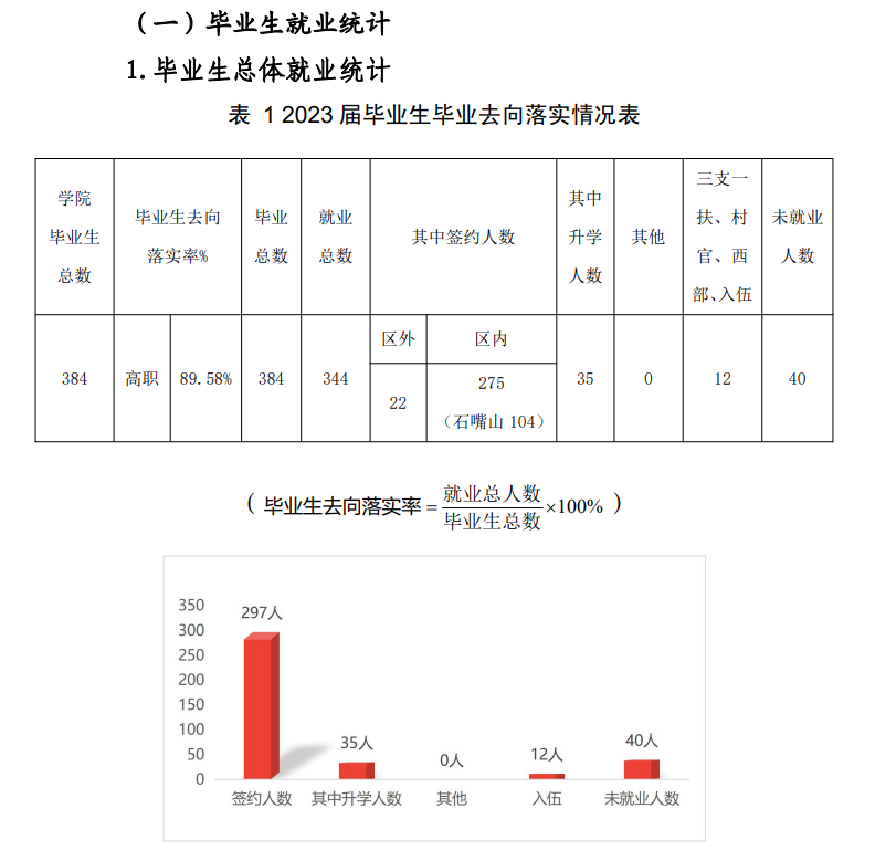 石嘴山工贸职业技术学院就业率及就业前景怎么样 石嘴山工贸职业技术学院就业率及就业前景怎么样
