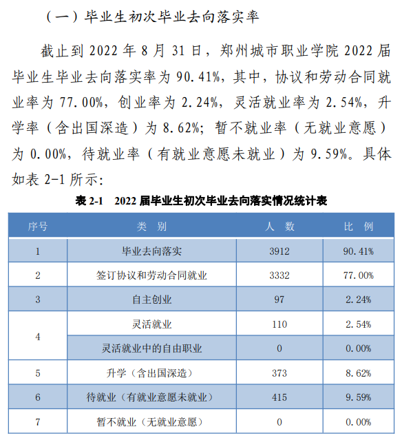 郑州城市职业学院就业率及就业前景怎么样 郑州城市职业学院就业率及就业前景怎么样