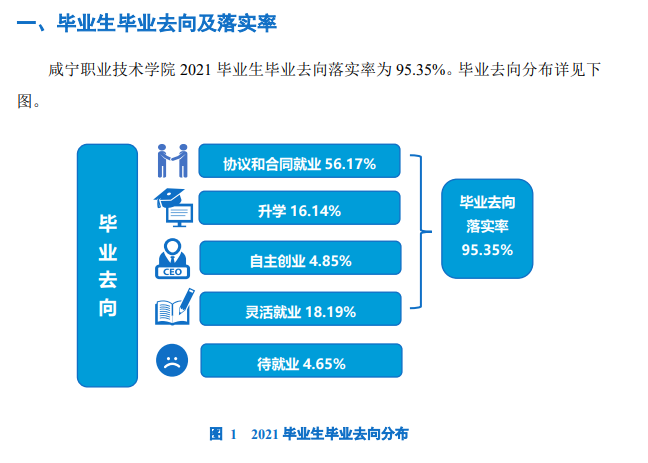 咸宁职业技术学院就业率及就业前景怎么样