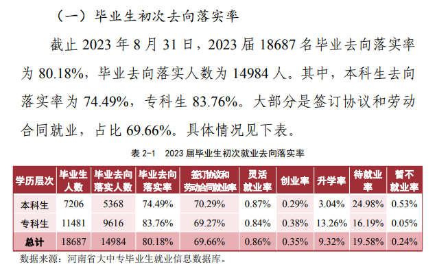 商丘学院就业率及就业前景怎么样