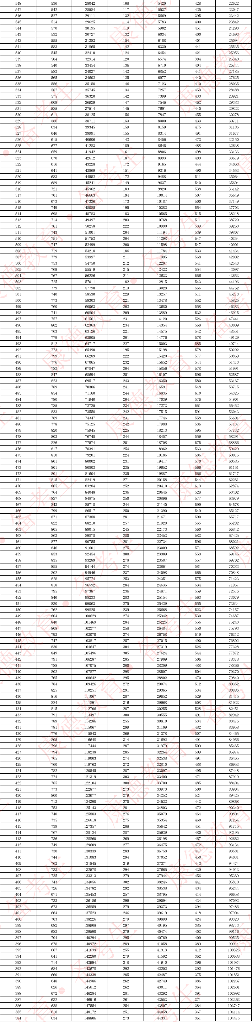 重庆二诊分数线2026:附一分一段表(康德卷)