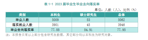 宜春学院就业率及就业前景怎么样