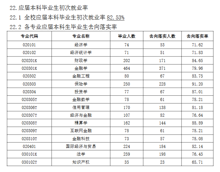 广东金融学院就业率及就业前景怎么样