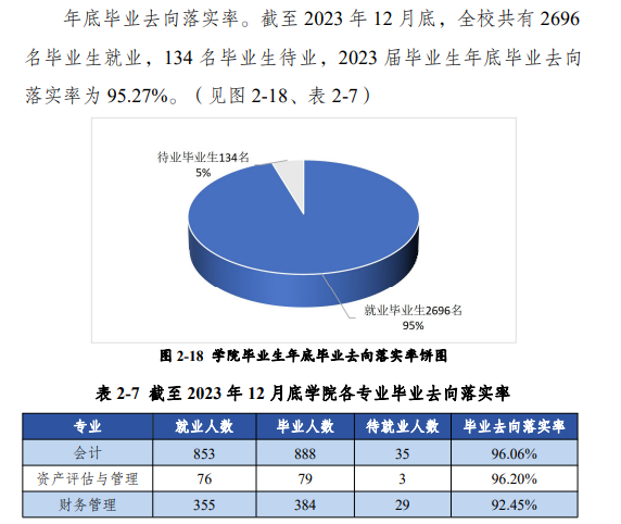山西财贸职业技术学院就业率及就业前景怎么样 山西财贸职业技术学院就业率及就业前景怎么样