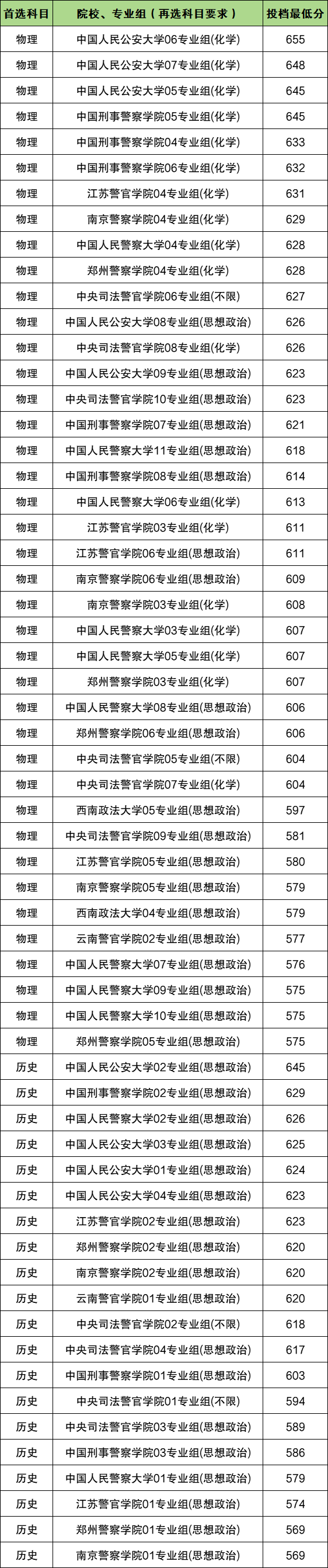 2025江苏提前批录取分数线一览表：军校、警校投档线汇总