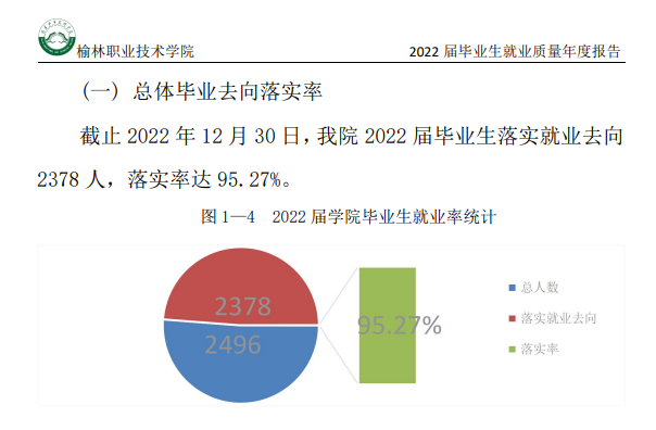榆林职业技术学院就业率及就业前景怎么样 榆林职业技术学院就业率及就业前景怎么样