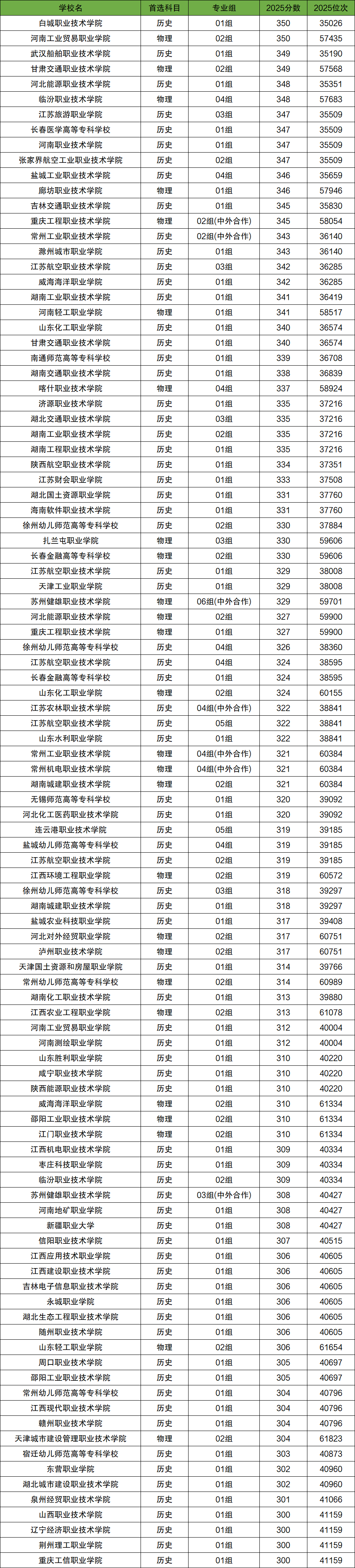 2026年300-350分上的专科学校有哪些（全国多省汇总）