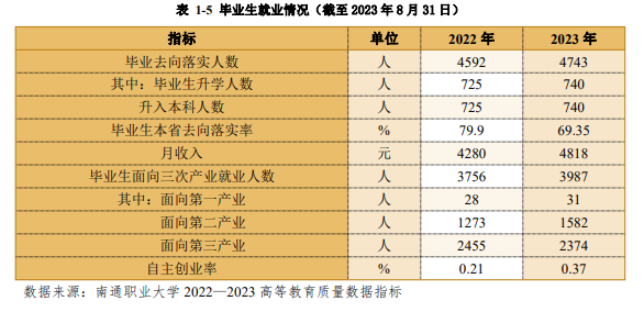南通职业大学就业率及就业前景怎么样