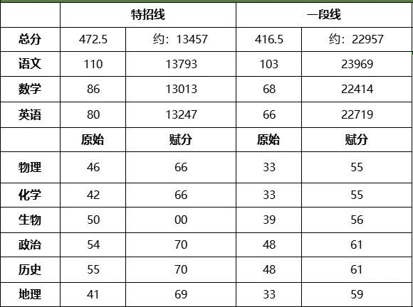 2026年山东各地高三二模分数划线情况（含16个地市）