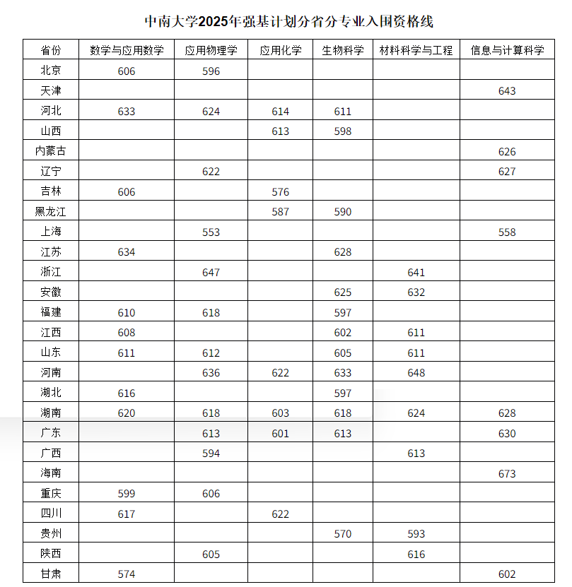 2025年各大学强基计划入围分数线公布（39所全，含2024分数）