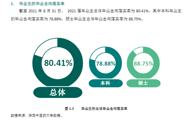 陕西中医药大学就业率及就业前景怎么样