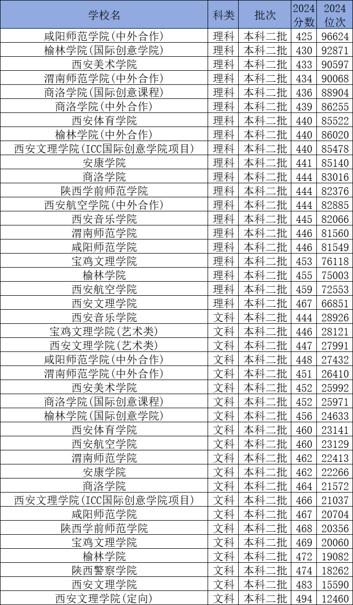 陕西公办二本院校名单及录取分数线（2026参考）