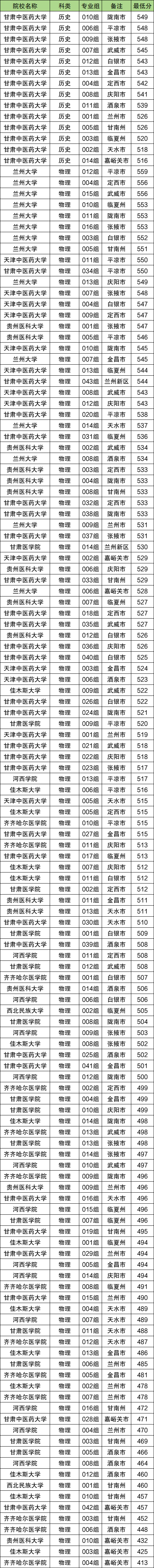 2026年免费医学定向生最新政策:含招生计划+报考条件