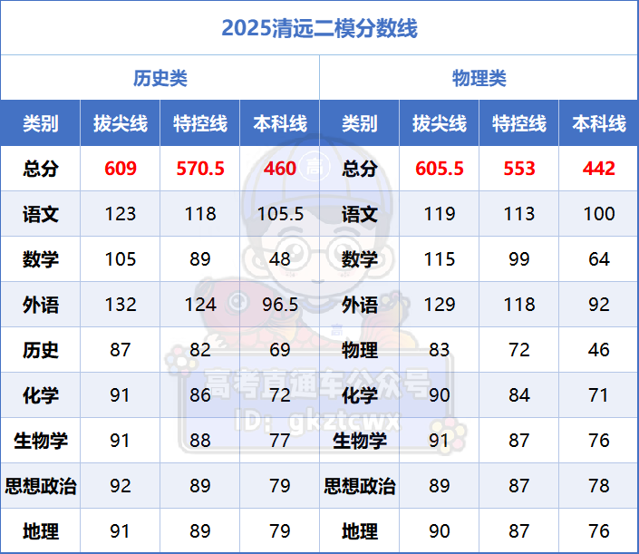 2026年广东高三各地二模分数线（11市汇总，更新中）