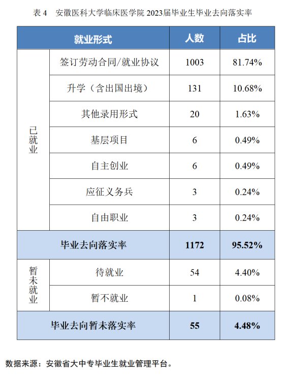 安徽医科大学临床医学院就业率及就业前景怎么样