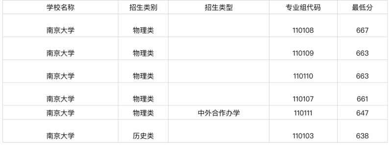 2024年南京大学在江苏各专业组分数线是多少？