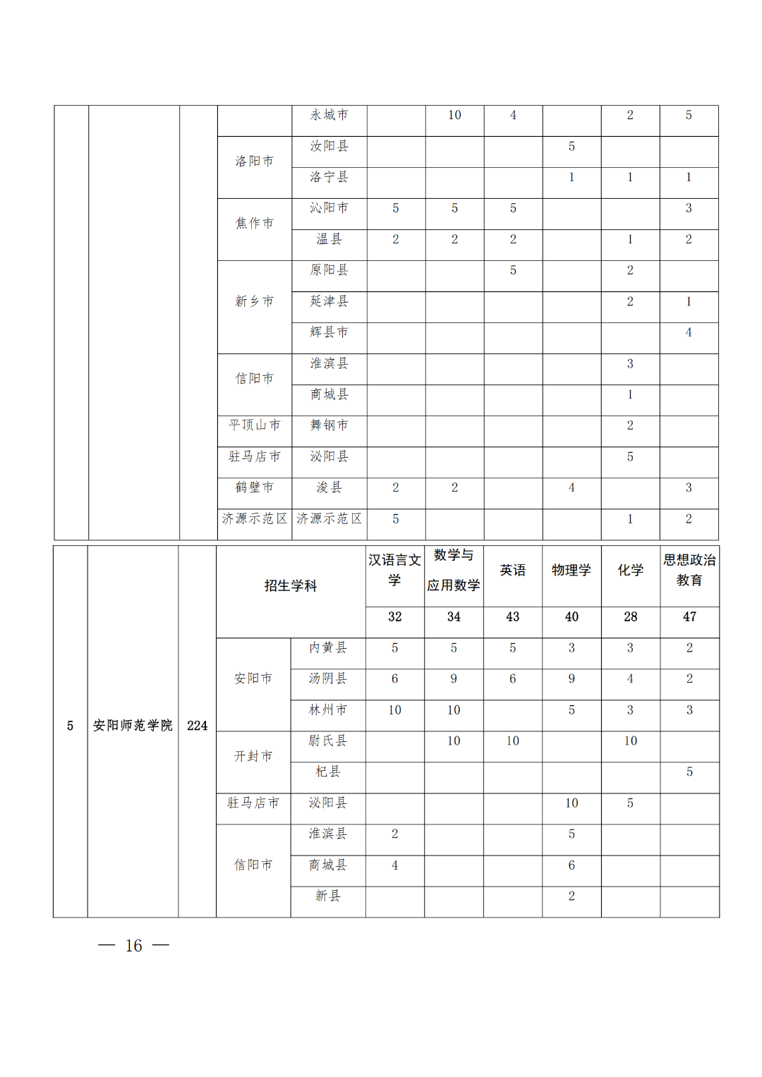 河南2026年公费师范生招生计划:录取分数线是多少?