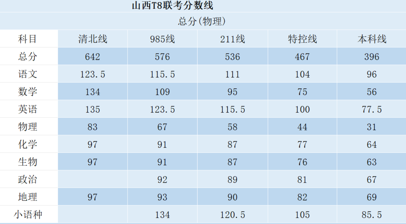 2026山西/陕西T8联考分数线公布！含特控线、本科线