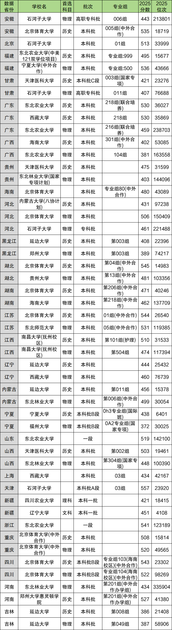 985大学最低录取分数线是多少？有哪些学校招生？2026参考