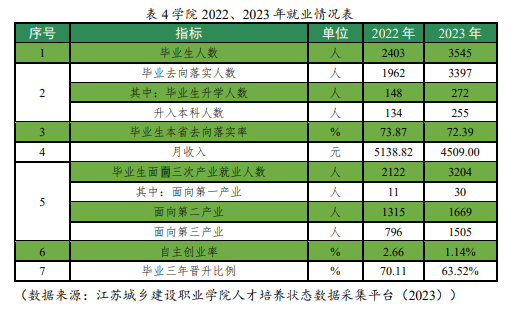 江苏城乡建设职业学院就业率及就业前景怎么样