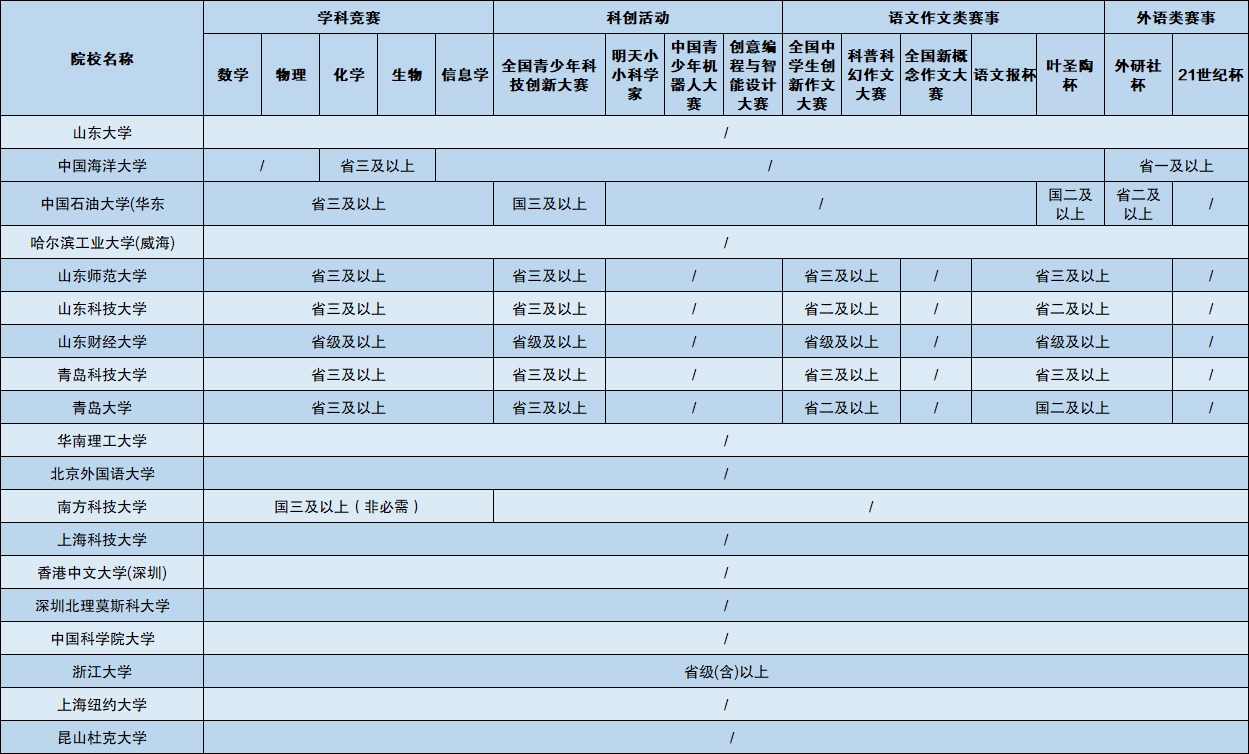 2026年综合评价招生院校名单:多少分适合走综招?