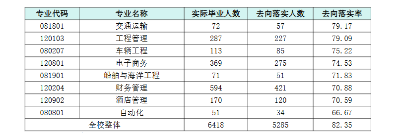南通理工学院就业率及就业前景怎么样