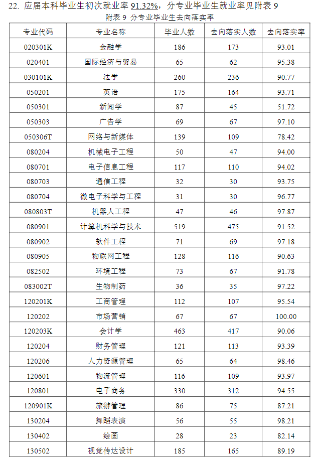 武汉工商学院就业率及就业前景怎么样