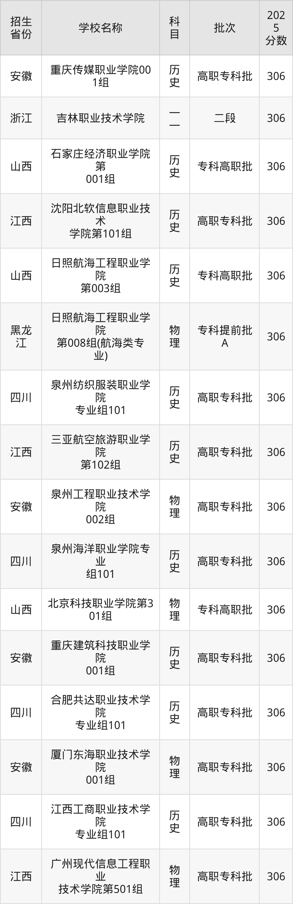306分能上什么大学?附民办专科学校名单(2026高考)