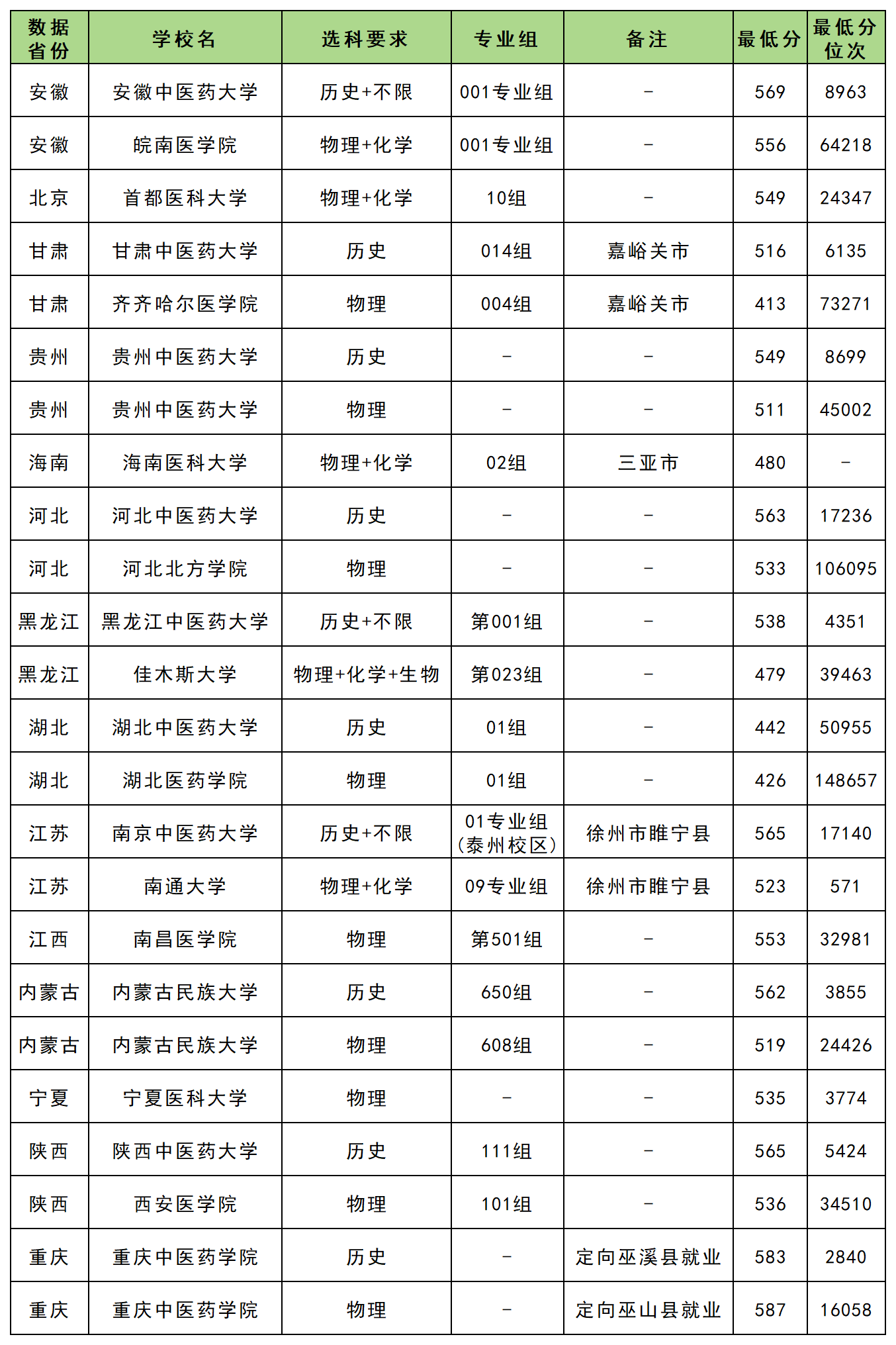 免费医学定向生最低录取分数线2025全国汇总(2026参考)