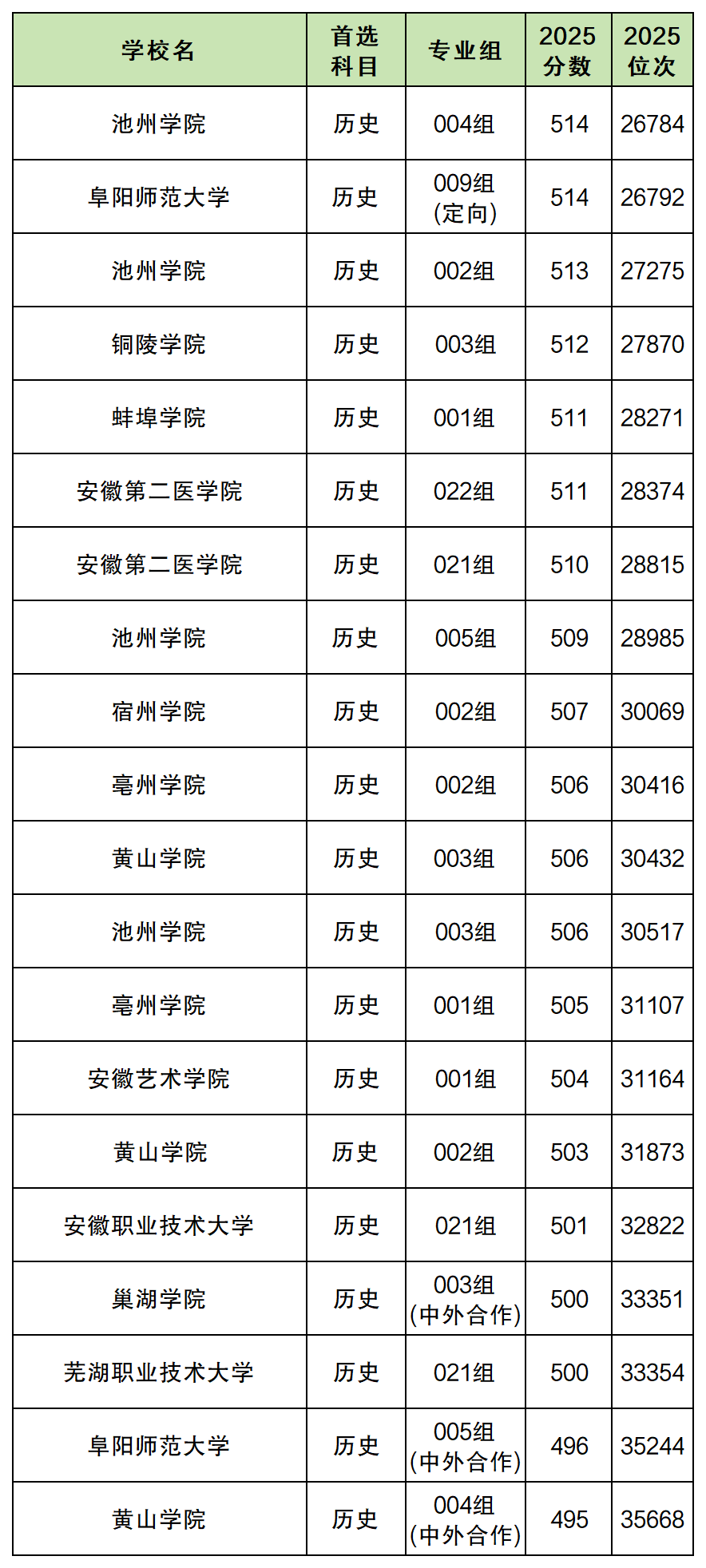 安徽公办二本院校名单及录取分数线(2026参考)