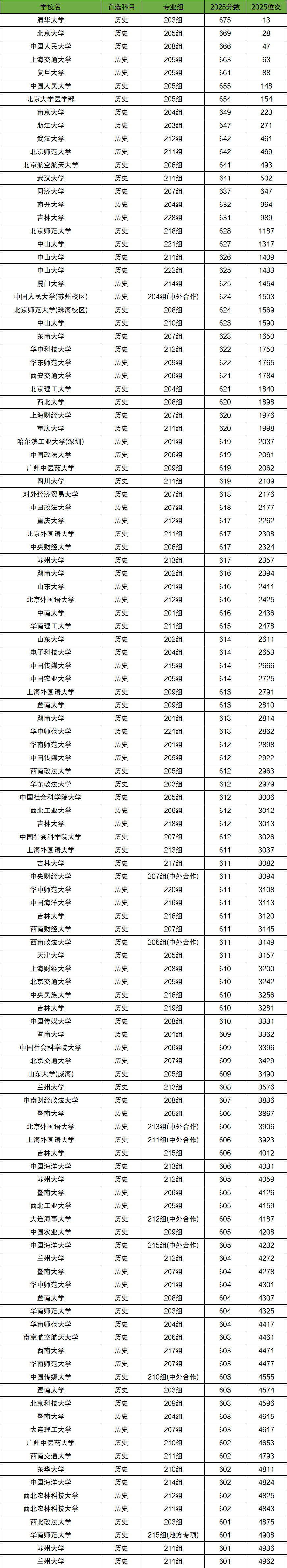 2025年广东高考分数位次对应大学(2026参考)