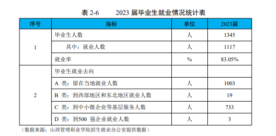 山西管理职业学院就业率及就业前景怎么样