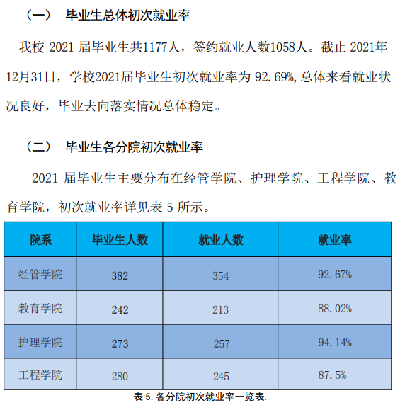 江西工商职业技术学院就业率及就业前景怎么样 江西工商职业技术学院就业率及就业前景怎么样
