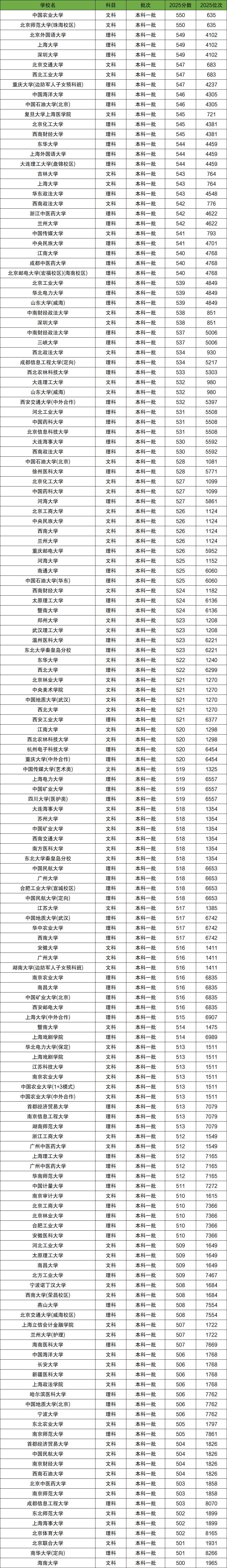 2026年500-550分上的一本大学有哪些（全国多省汇总）