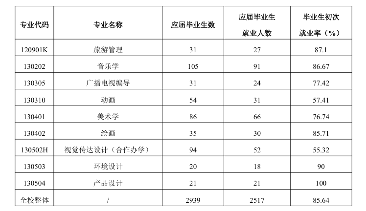 通化师范学院就业率及就业前景怎么样
