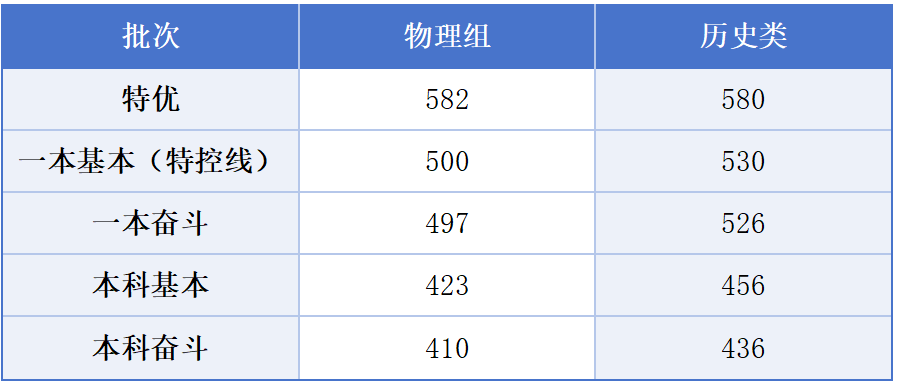 2026年四川各地高三二诊分数线划线（含绵阳、南充、成都等）