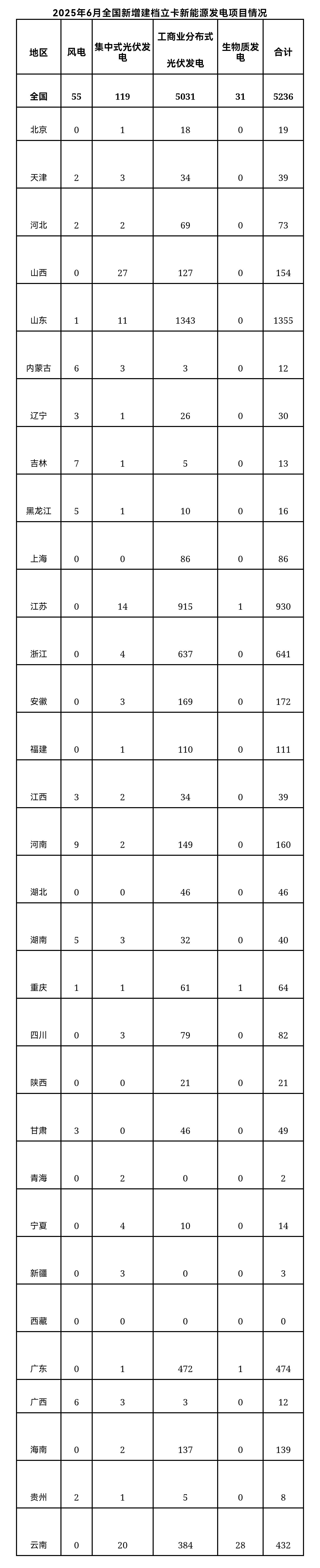 国家能源局：关于2025年6月全国新增建档立卡新能源发电（不含户用光伏）项目情况的公告